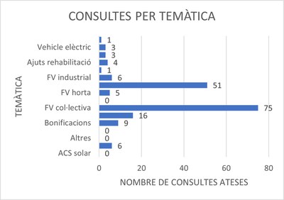 Agència de l'Energia de la Paeria - Distribució per temàtiques de l’any 2022.