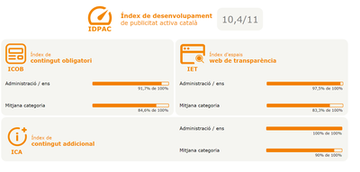 Infografia de l'Índex de desenvolupament de publicitat activa català on hi apareixen els valors ICOB, IET i ICA.