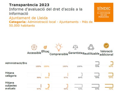 Un informe de la Sindicatura de Greuges de Cataluña valora por encima de la media las respuestas que da el Ayuntamiento de Lleida en el ámbito del derecho de acceso a la información pública.